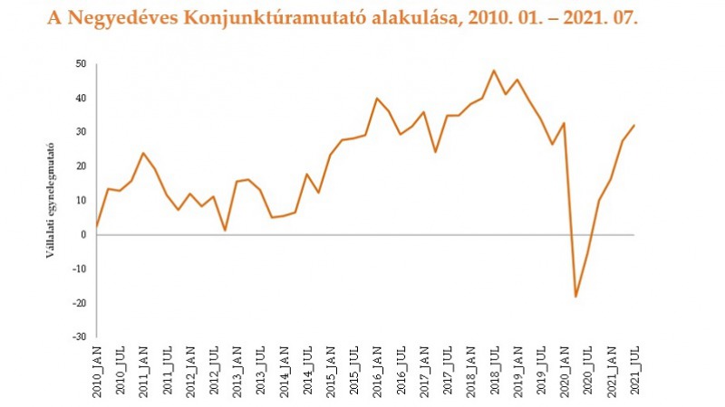 Járvány előtti szinteken az üzleti bizalom Magyarországon