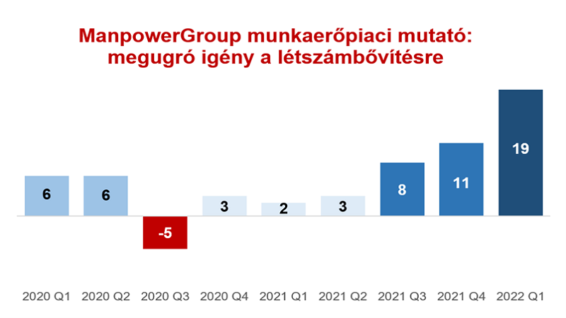 Rekord közeli számban terveznek létszámbővítést a magyarországi cégek