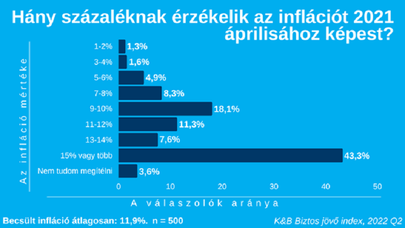 A statisztikainál jóval magasabb inflációt érzékelnek a magyarok