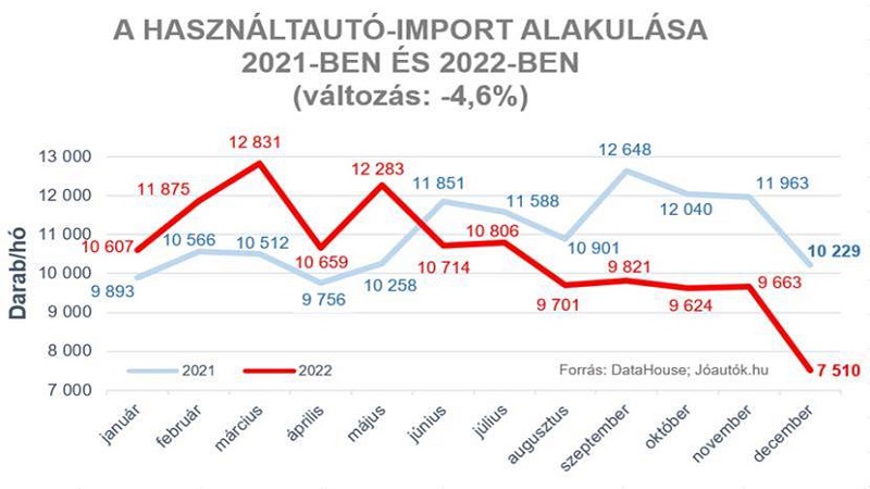 Éves szinten 4,6 százalékkal esett vissza a használtautó-import